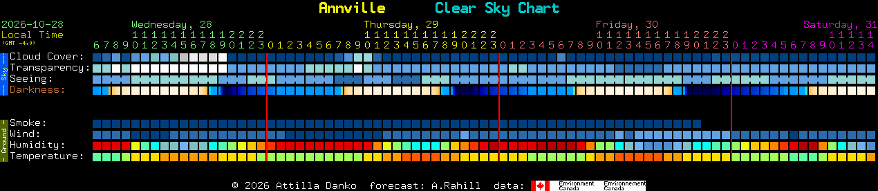 Current forecast for Annville Clear Sky Chart