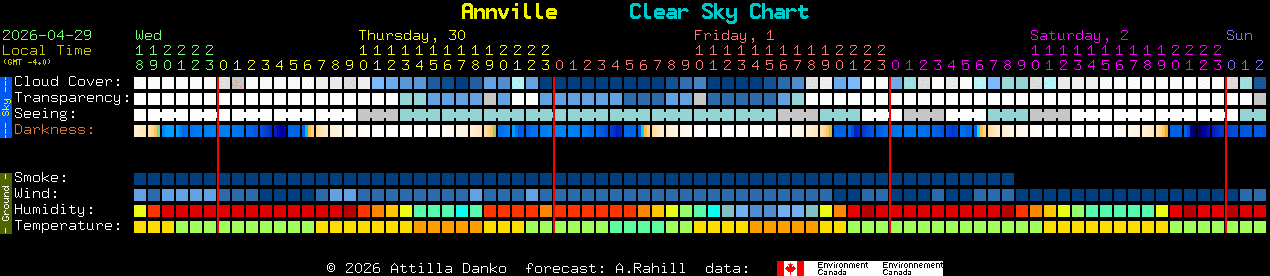 Current forecast for Annville Clear Sky Chart