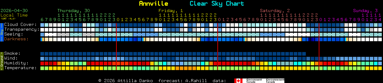 Current forecast for Annville Clear Sky Chart