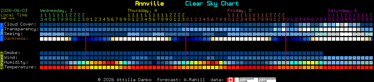 Current forecast for Annville Clear Sky Chart