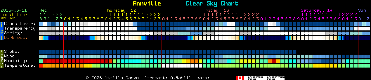 Current forecast for Annville Clear Sky Chart
