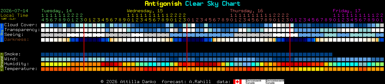 Current forecast for Antigonish Clear Sky Chart