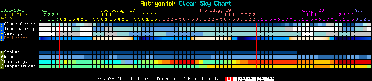 Current forecast for Antigonish Clear Sky Chart