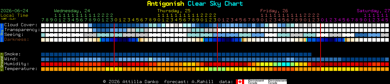 Current forecast for Antigonish Clear Sky Chart