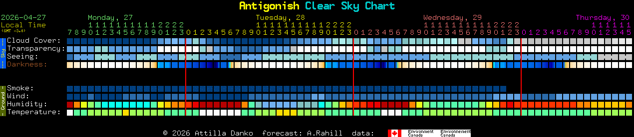 Current forecast for Antigonish Clear Sky Chart