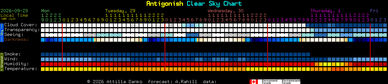 Current forecast for Antigonish Clear Sky Chart