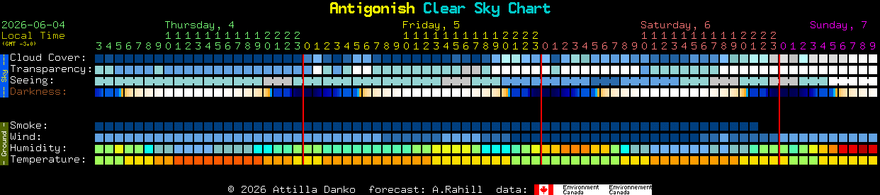 Current forecast for Antigonish Clear Sky Chart