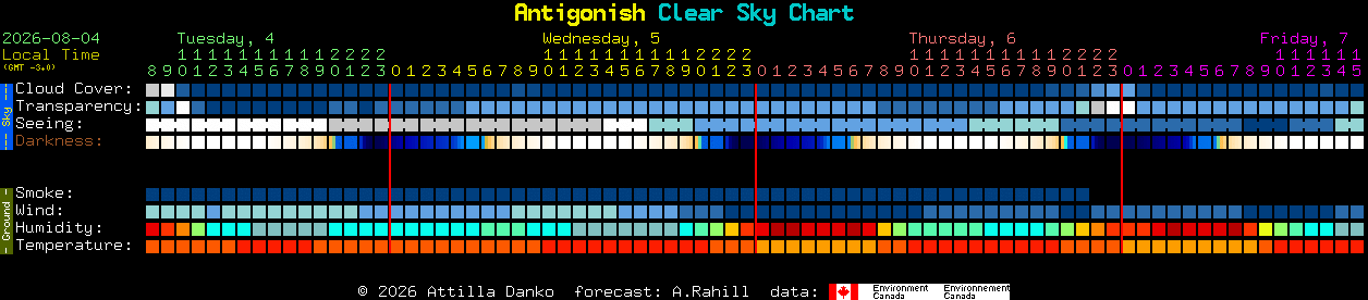 Current forecast for Antigonish Clear Sky Chart