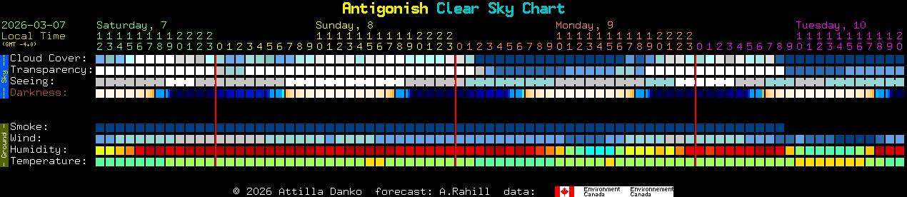 Current forecast for Antigonish Clear Sky Chart