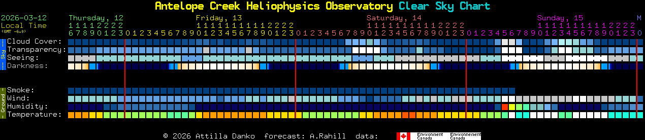 Current forecast for Antelope Creek Heliophysics Observatory Clear Sky Chart