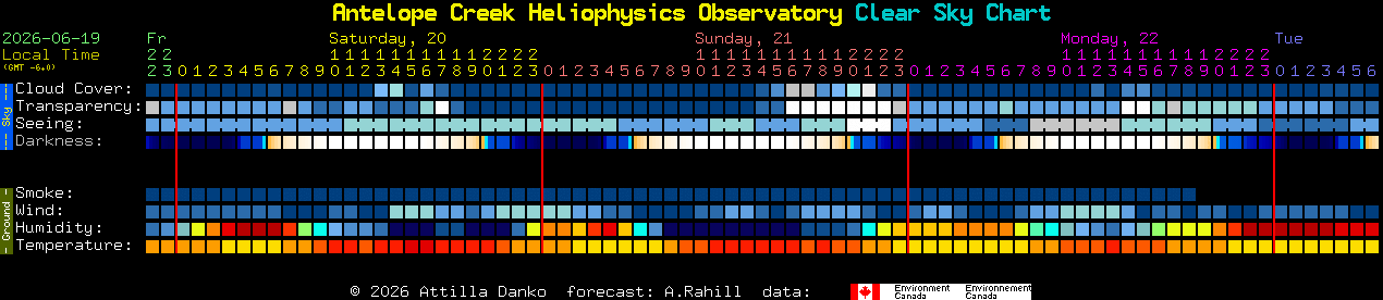 Current forecast for Antelope Creek Heliophysics Observatory Clear Sky Chart