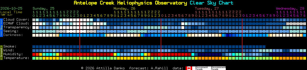 Current forecast for Antelope Creek Heliophysics Observatory Clear Sky Chart