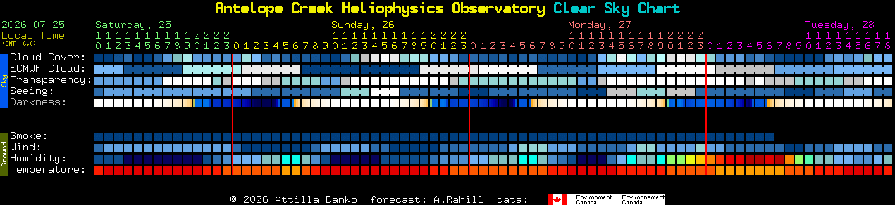 Current forecast for Antelope Creek Heliophysics Observatory Clear Sky Chart