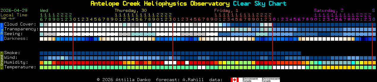 Current forecast for Antelope Creek Heliophysics Observatory Clear Sky Chart