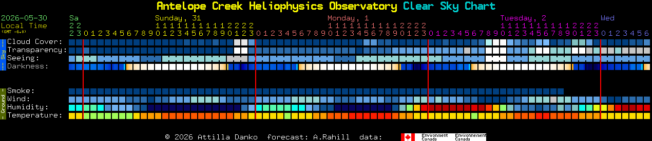 Current forecast for Antelope Creek Heliophysics Observatory Clear Sky Chart