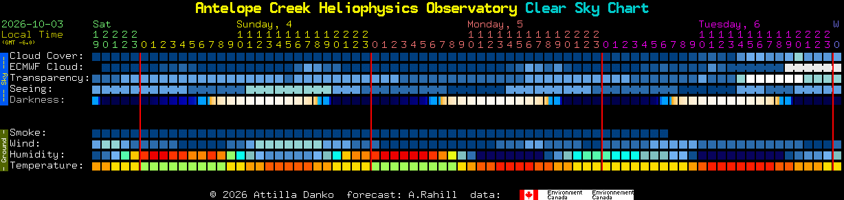 Current forecast for Antelope Creek Heliophysics Observatory Clear Sky Chart