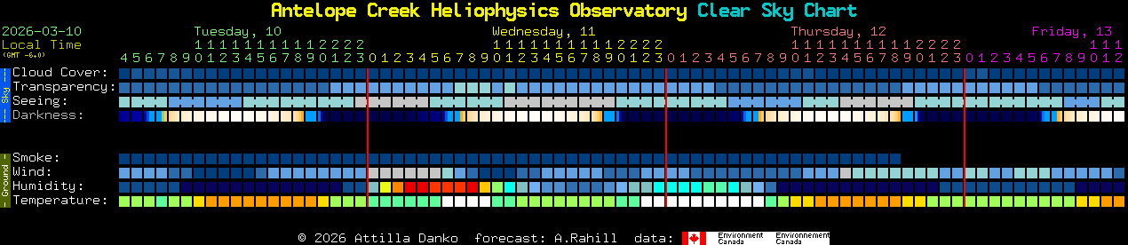 Current forecast for Antelope Creek Heliophysics Observatory Clear Sky Chart