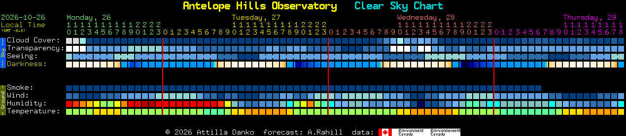 Current forecast for Antelope Hills Observatory Clear Sky Chart