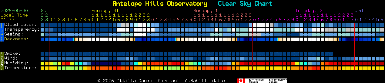 Current forecast for Antelope Hills Observatory Clear Sky Chart