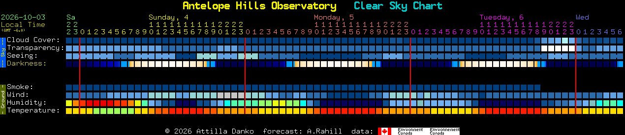 Current forecast for Antelope Hills Observatory Clear Sky Chart