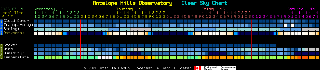 Current forecast for Antelope Hills Observatory Clear Sky Chart