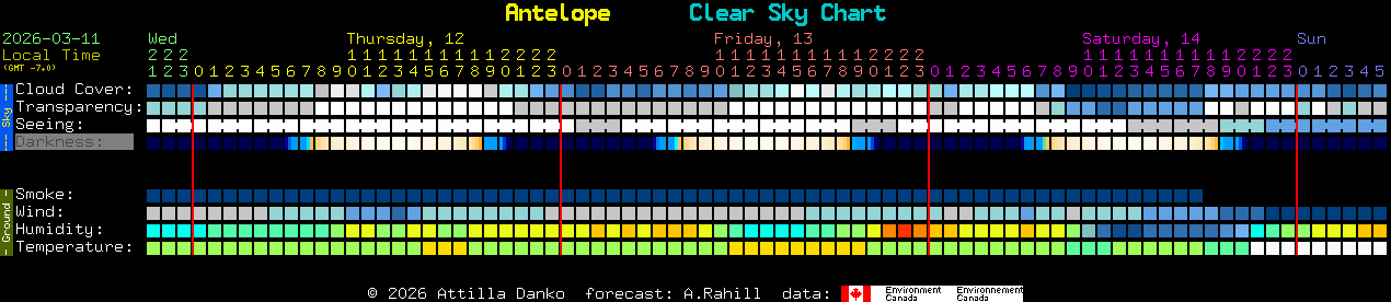 Current forecast for Antelope Clear Sky Chart