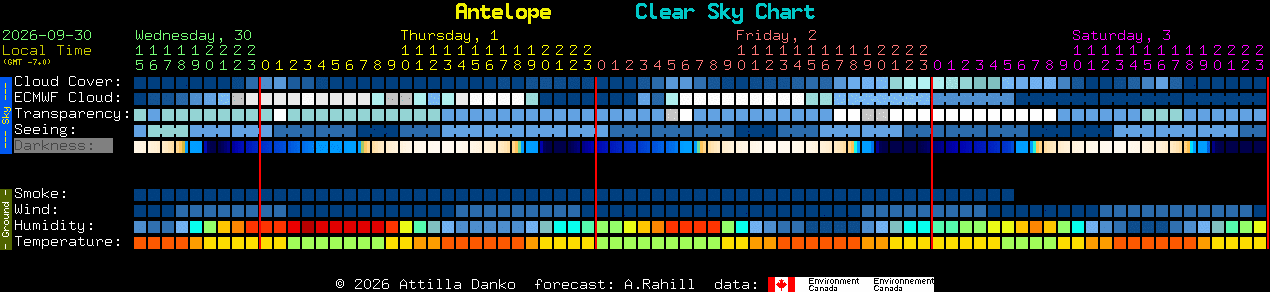 Current forecast for Antelope Clear Sky Chart