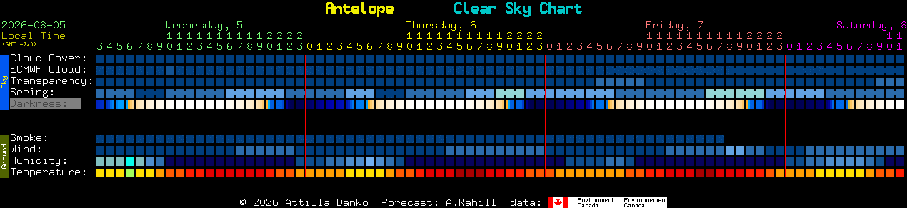 Current forecast for Antelope Clear Sky Chart