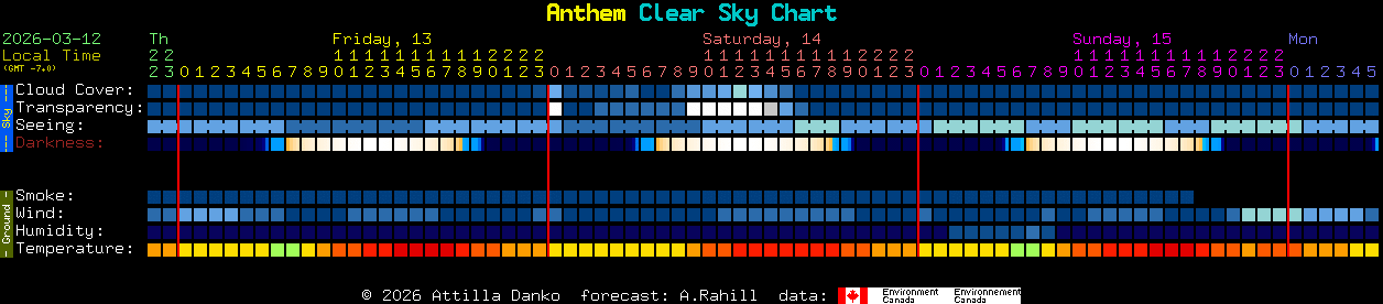 Current forecast for Anthem Clear Sky Chart