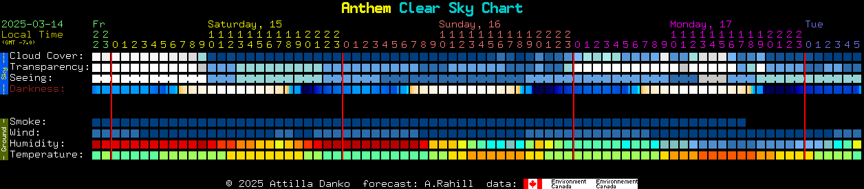 Current forecast for Anthem Clear Sky Chart