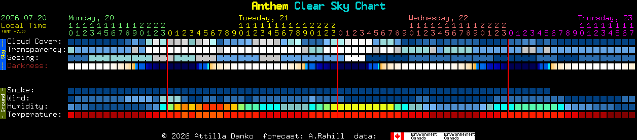 Current forecast for Anthem Clear Sky Chart