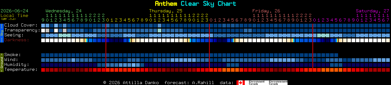 Current forecast for Anthem Clear Sky Chart