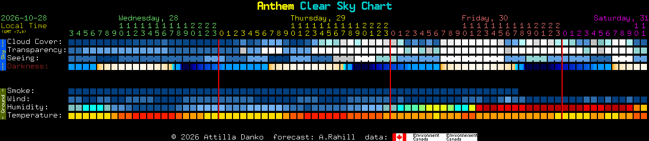Current forecast for Anthem Clear Sky Chart