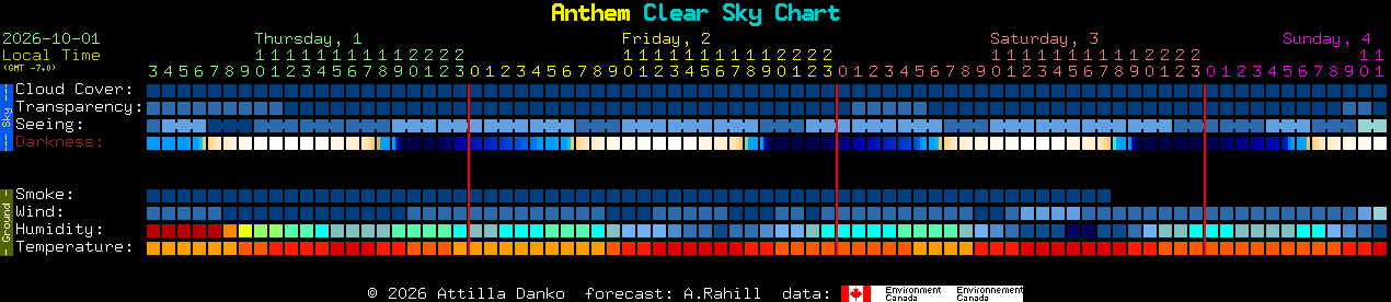 Current forecast for Anthem Clear Sky Chart
