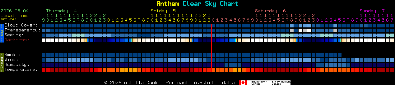 Current forecast for Anthem Clear Sky Chart