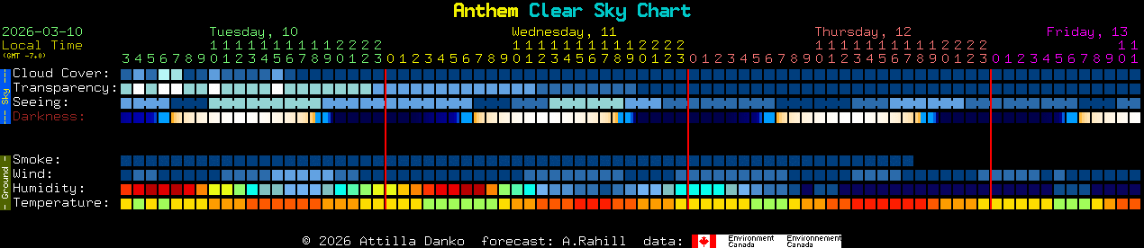 Current forecast for Anthem Clear Sky Chart