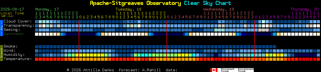 Current forecast for Apache-Sitgreaves Observatory Clear Sky Chart