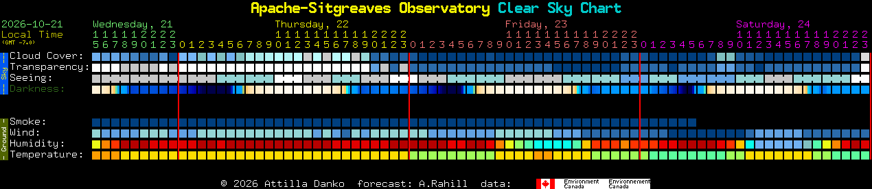 Current forecast for Apache-Sitgreaves Observatory Clear Sky Chart
