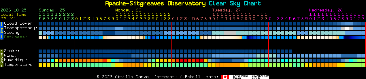 Current forecast for Apache-Sitgreaves Observatory Clear Sky Chart