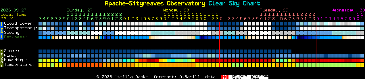 Current forecast for Apache-Sitgreaves Observatory Clear Sky Chart