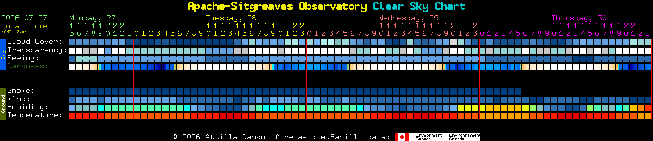 Current forecast for Apache-Sitgreaves Observatory Clear Sky Chart