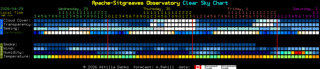 Current forecast for Apache-Sitgreaves Observatory Clear Sky Chart