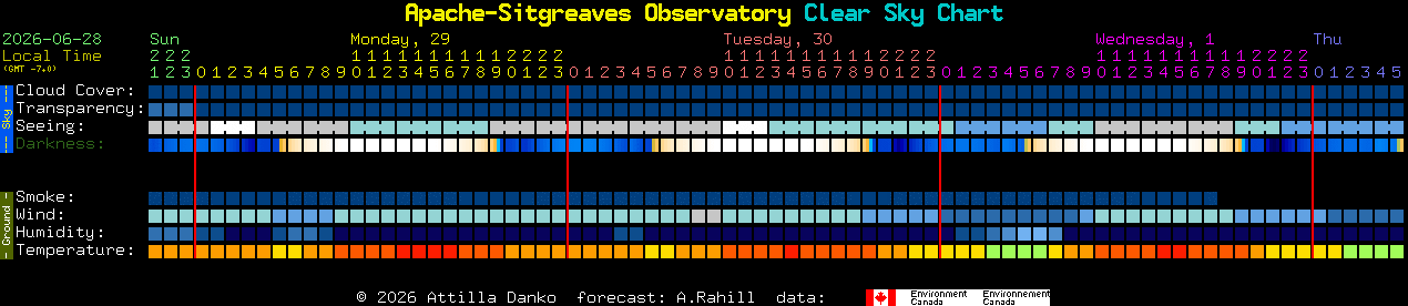 Current forecast for Apache-Sitgreaves Observatory Clear Sky Chart