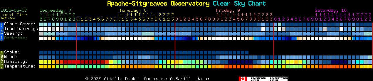 Current forecast for Apache-Sitgreaves Observatory Clear Sky Chart