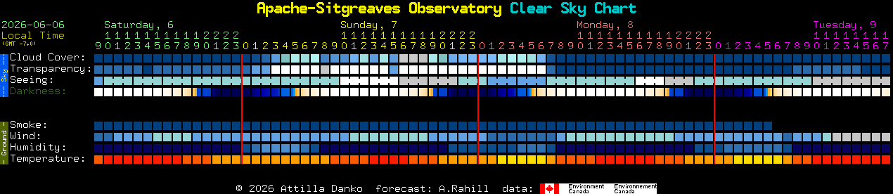 Current forecast for Apache-Sitgreaves Observatory Clear Sky Chart