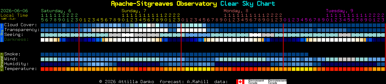 Current forecast for Apache-Sitgreaves Observatory Clear Sky Chart