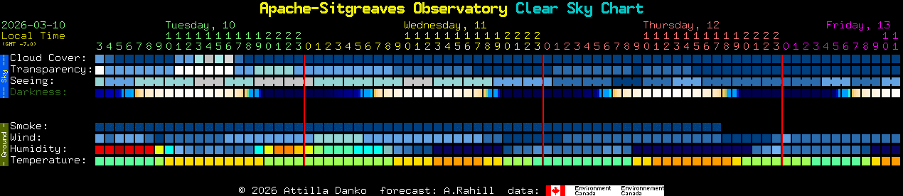 Current forecast for Apache-Sitgreaves Observatory Clear Sky Chart