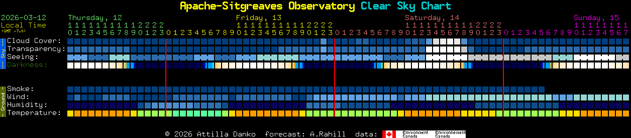 Current forecast for Apache-Sitgreaves Observatory Clear Sky Chart