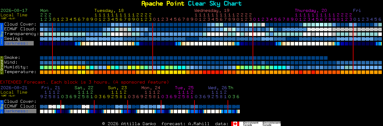 Current forecast for Apache Point Clear Sky Chart