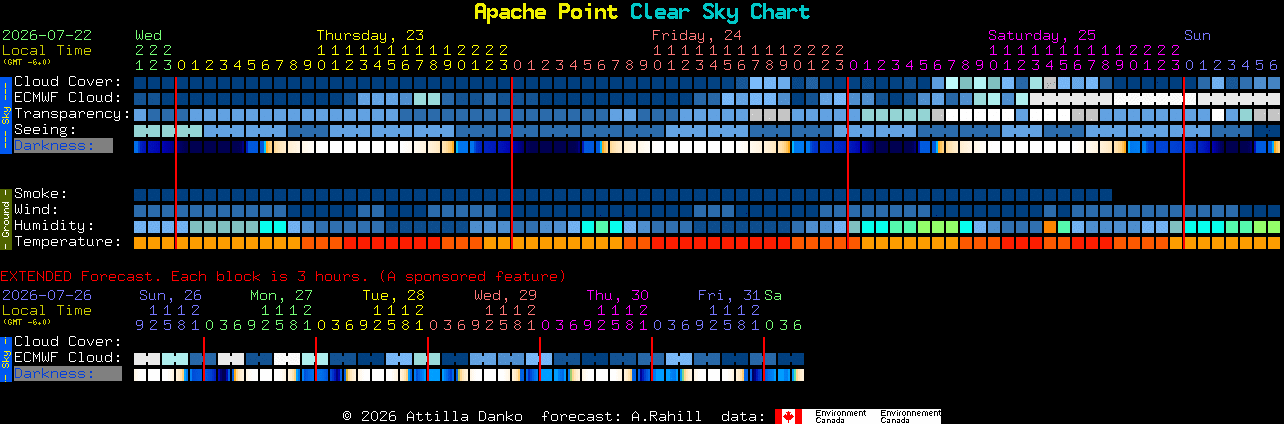 Current forecast for Apache Point Clear Sky Chart